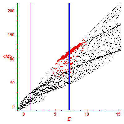Peres lattice <M>